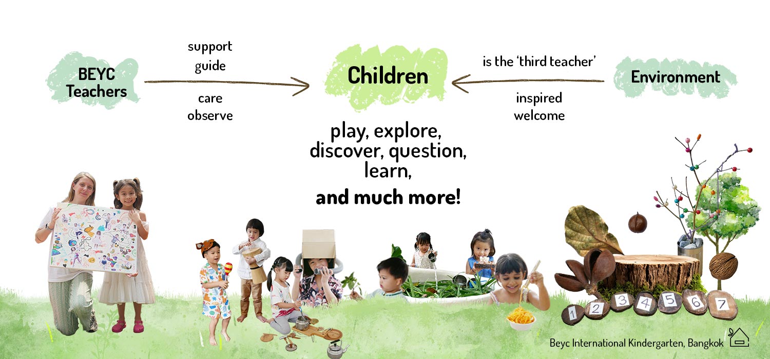 Reggio-Banner-with-text-mobile A chart that shows relationship between children, teachers, and environment in Reggio Emilia Approach