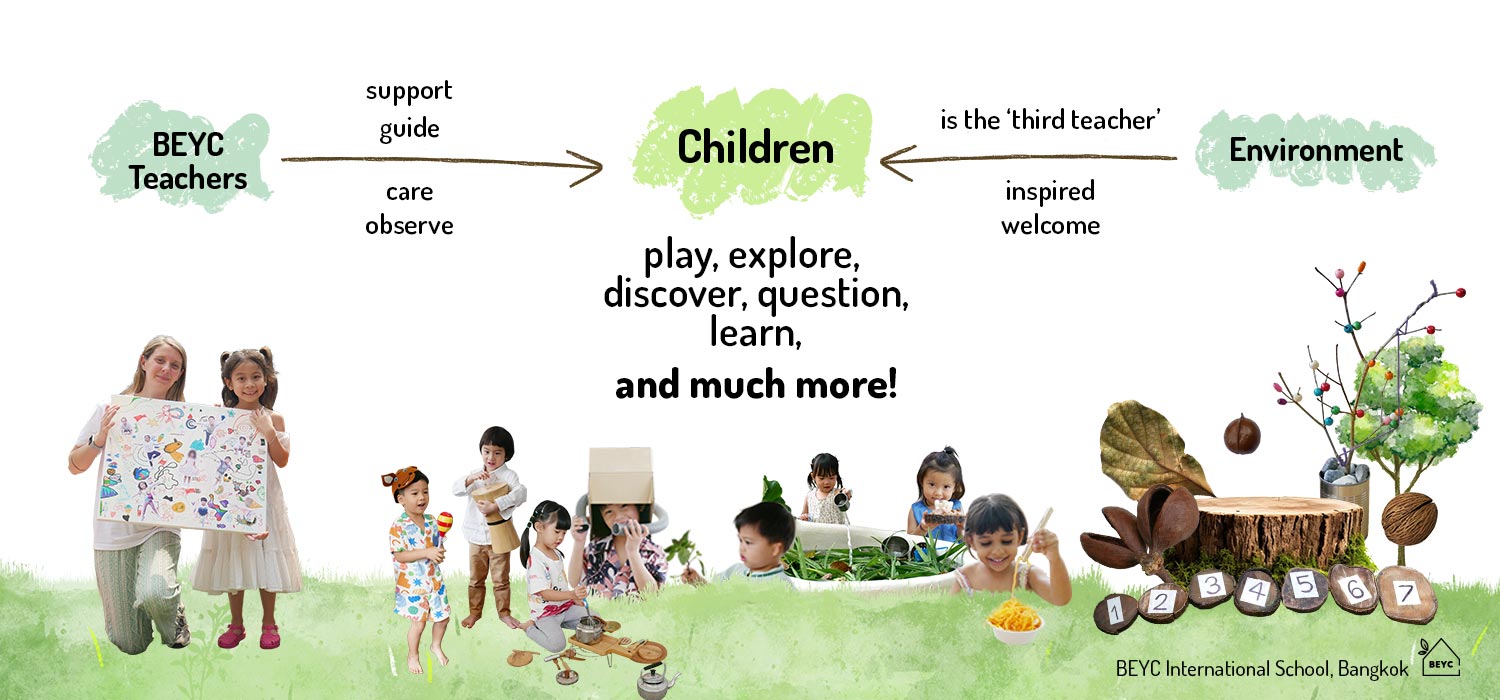 A chart that shows relationship between children, teachers, and environment in Reggio Emilia Approach
